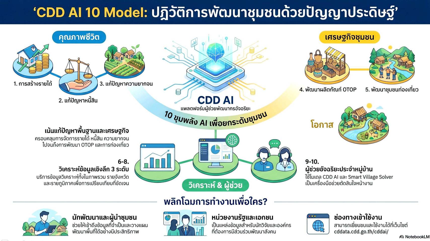 ประชาสัมพันธ์เชิญชวนใช้ประโยชน์ระบบ CDD AI ผู้ช่วยพัฒนากรอัจฉริยะ เพื่อชุมชนเข้มแข็งอย่างยั่งยืน